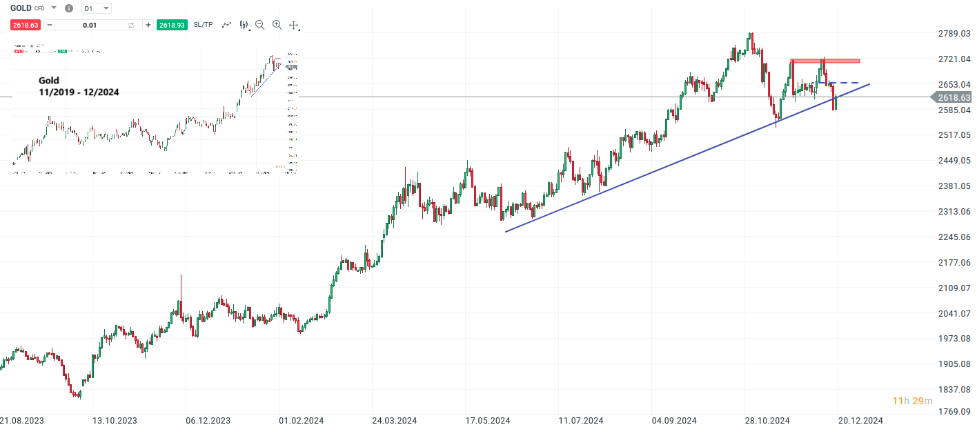 Gold Prognose und Analyse am 19.12.24 - Daytrading